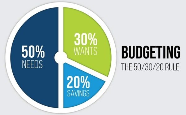 50:30:20 Rule of Budgeting – Does It Work in India?